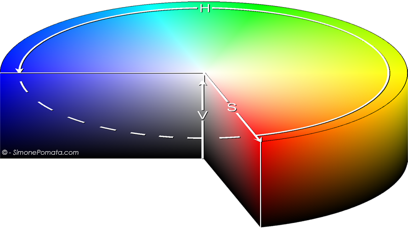 Il modello HSB e le sue tre dimensioni