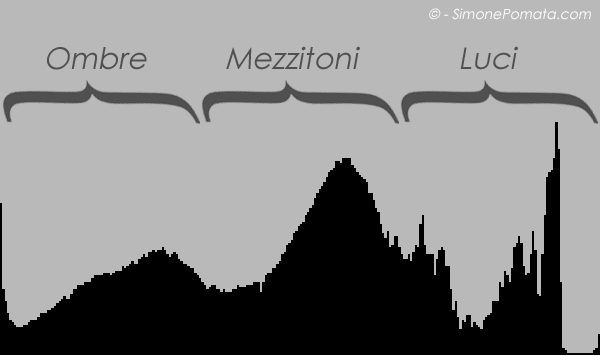 Come è fatto l'istogramma